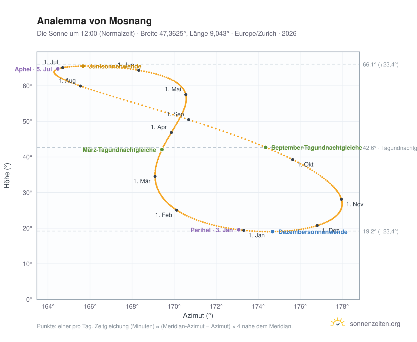 Analemma-Diagramm für Mosnang: die Sonne um 12:00 (Normalzeit) im Jahresverlauf
