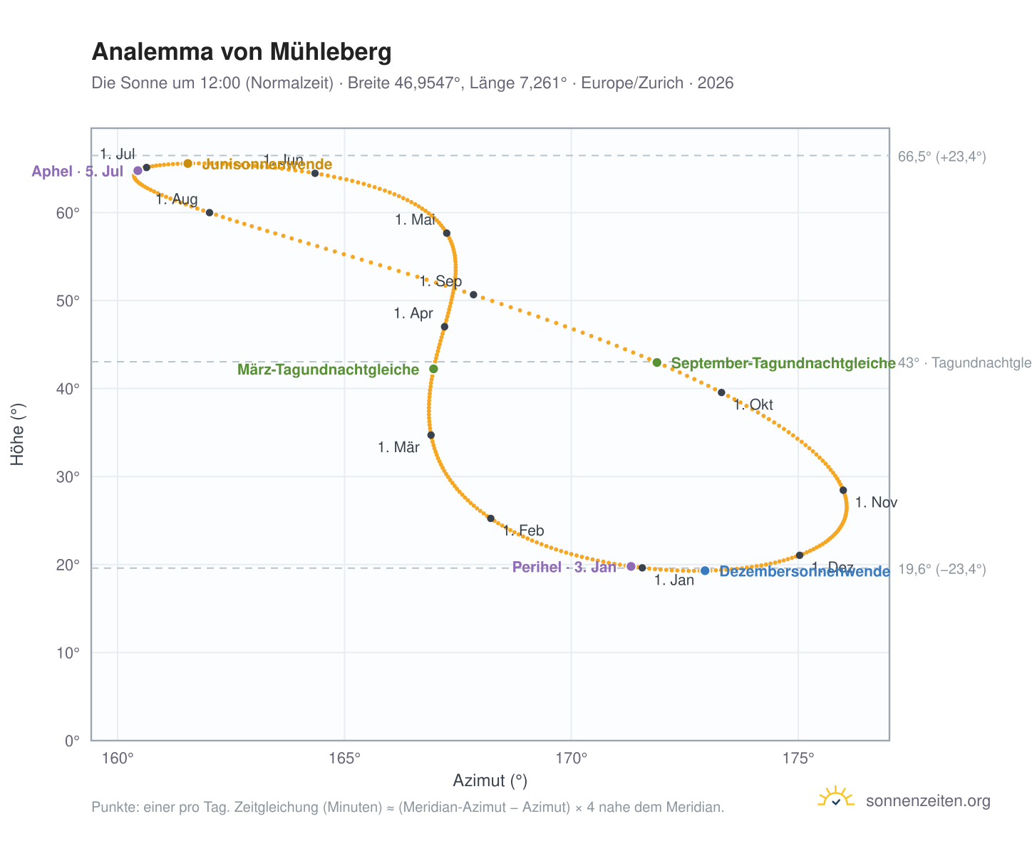 Analemma-Diagramm für Mühleberg: die Sonne um 12:00 (Normalzeit) im Jahresverlauf