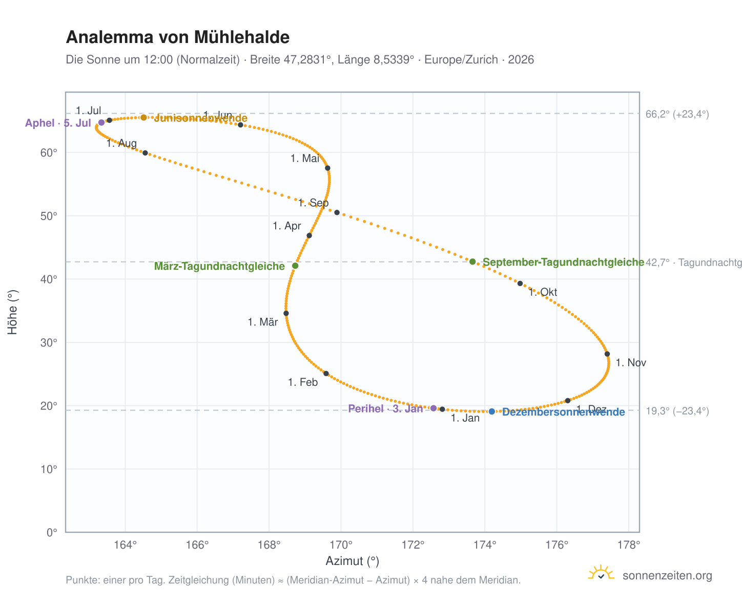 Analemma-Diagramm für Mühlehalde: die Sonne um 12:00 (Normalzeit) im Jahresverlauf