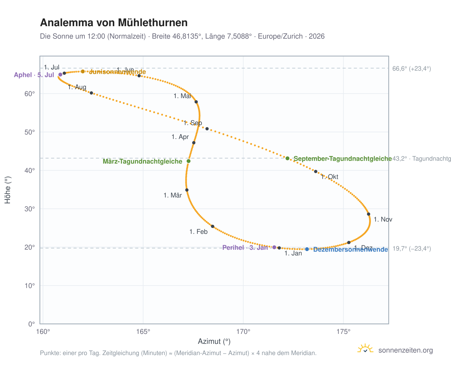 Analemma-Diagramm für Mühlethurnen: die Sonne um 12:00 (Normalzeit) im Jahresverlauf