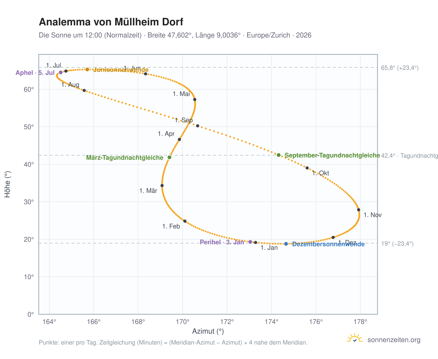 Analemma-Diagramm für Müllheim Dorf: die Sonne um 12:00 (Normalzeit) im Jahresverlauf