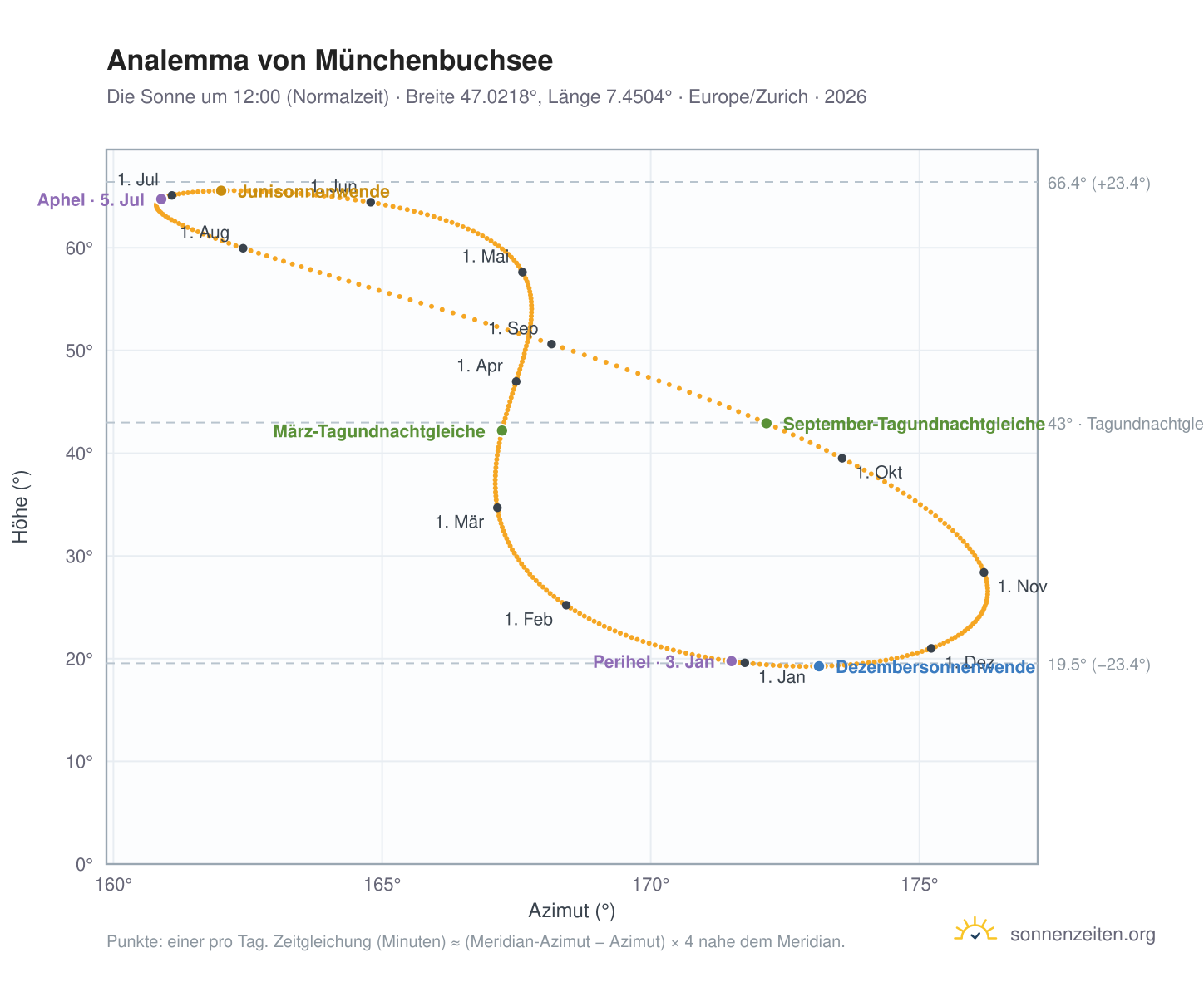 Analemma-Diagramm für Münchenbuchsee: die Sonne um 12:00 (Normalzeit) im Jahresverlauf