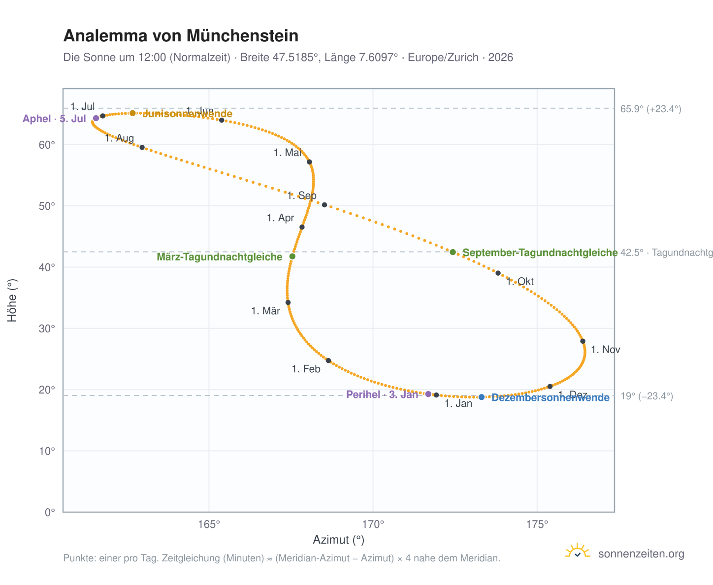 Analemma-Diagramm für Münchenstein: die Sonne um 12:00 (Normalzeit) im Jahresverlauf