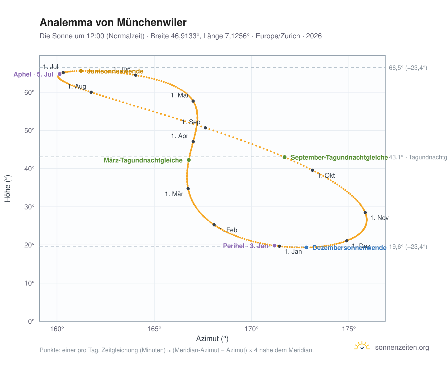 Analemma-Diagramm für Münchenwiler: die Sonne um 12:00 (Normalzeit) im Jahresverlauf
