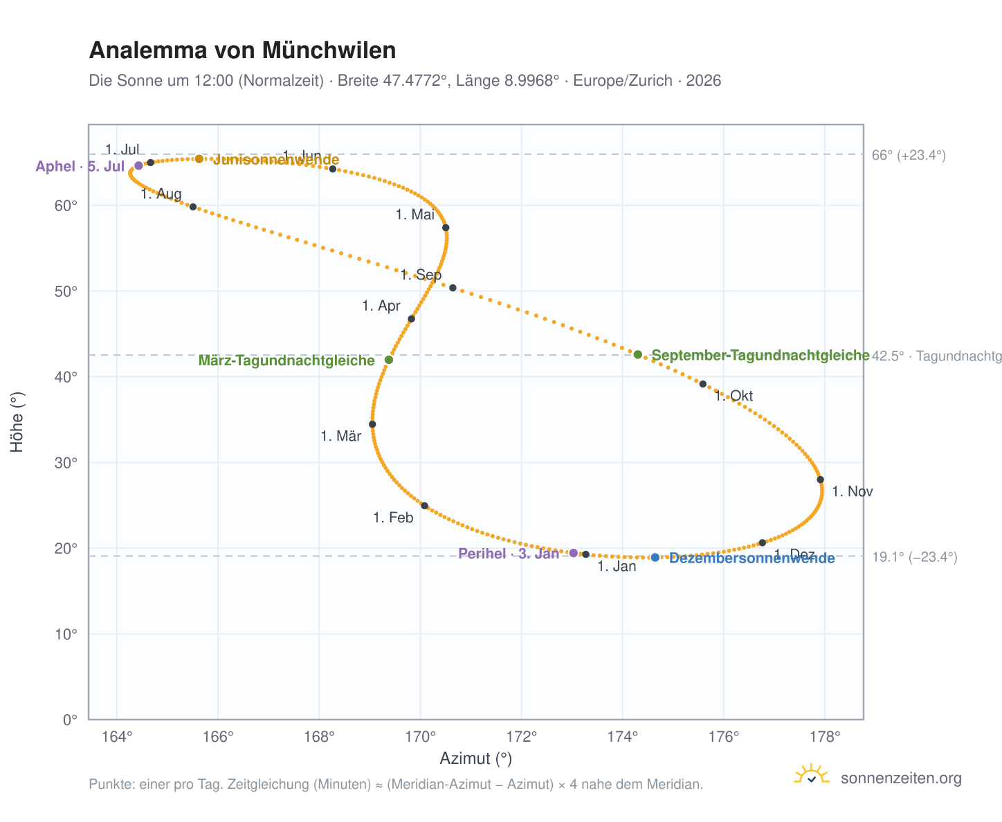 Analemma-Diagramm für Münchwilen TG: die Sonne um 12:00 (Normalzeit) im Jahresverlauf