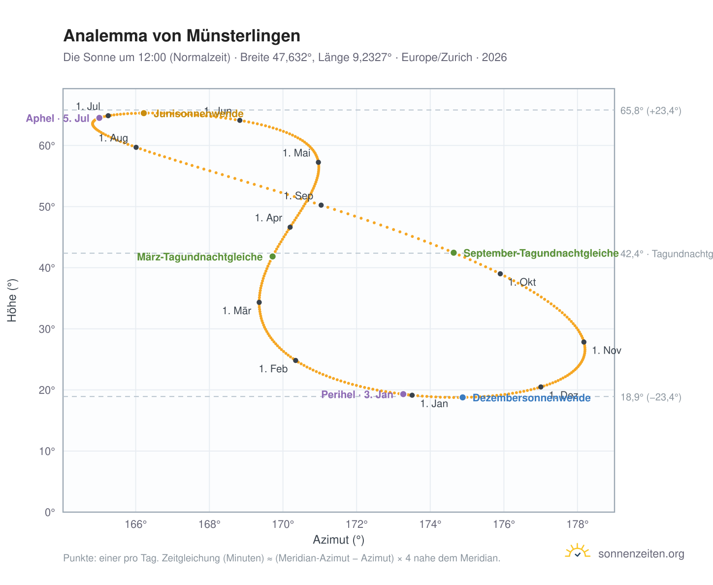 Analemma-Diagramm für Münsterlingen: die Sonne um 12:00 (Normalzeit) im Jahresverlauf