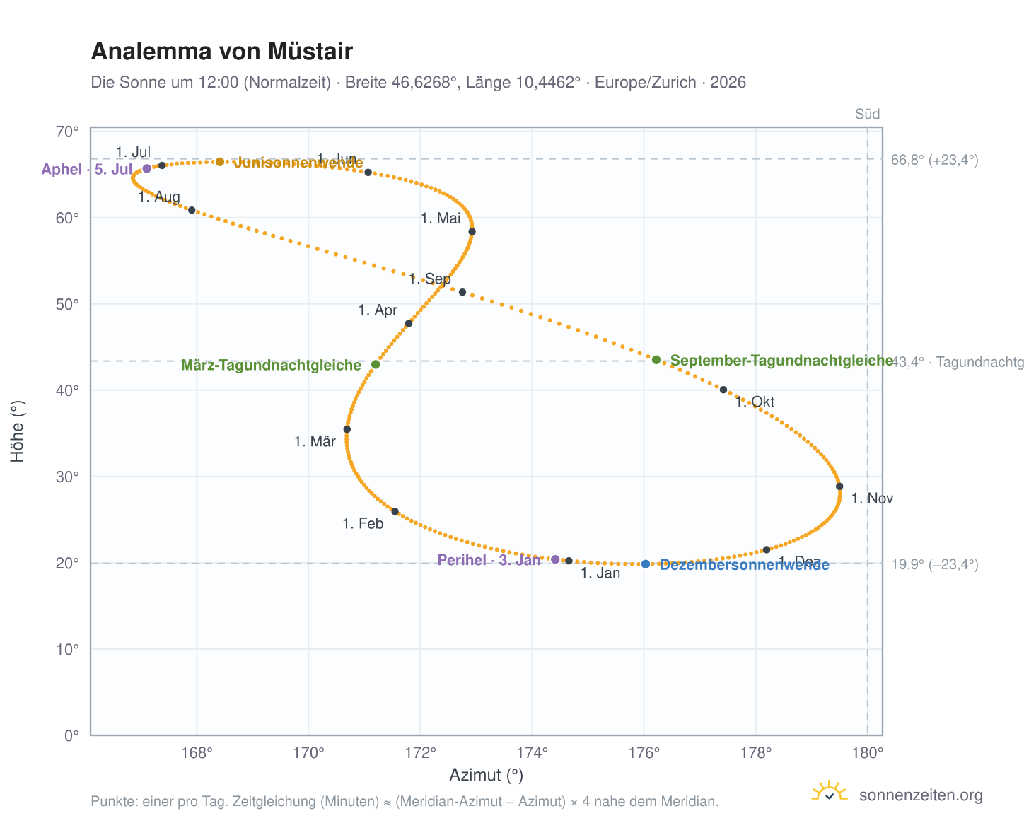 Analemma-Diagramm für Müstair: die Sonne um 12:00 (Normalzeit) im Jahresverlauf
