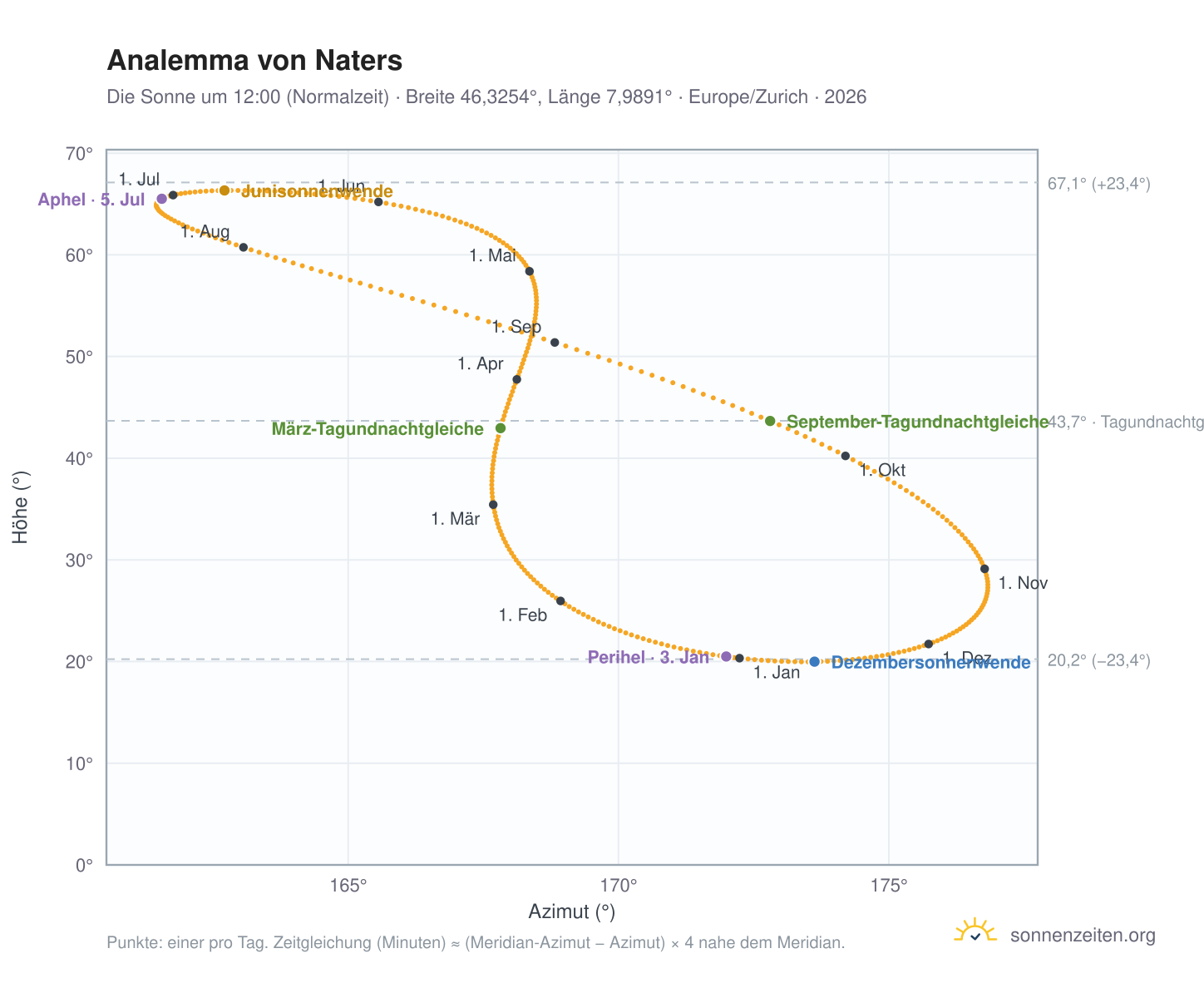 Analemma-Diagramm für Naters: die Sonne um 12:00 (Normalzeit) im Jahresverlauf