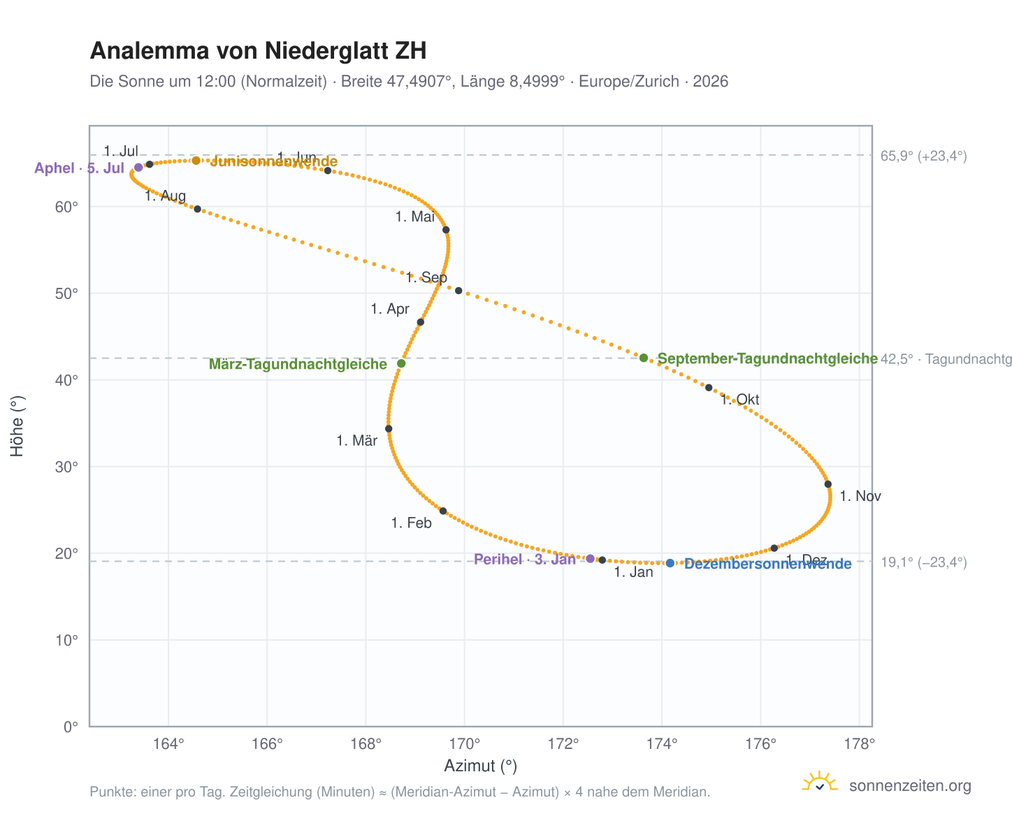 Analemma-Diagramm für Niederglatt ZH: die Sonne um 12:00 (Normalzeit) im Jahresverlauf