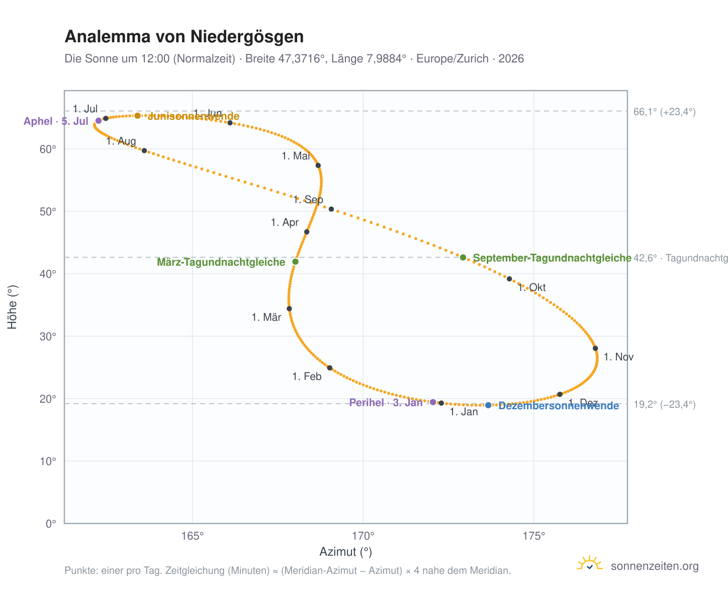 Analemma-Diagramm für Niedergösgen: die Sonne um 12:00 (Normalzeit) im Jahresverlauf