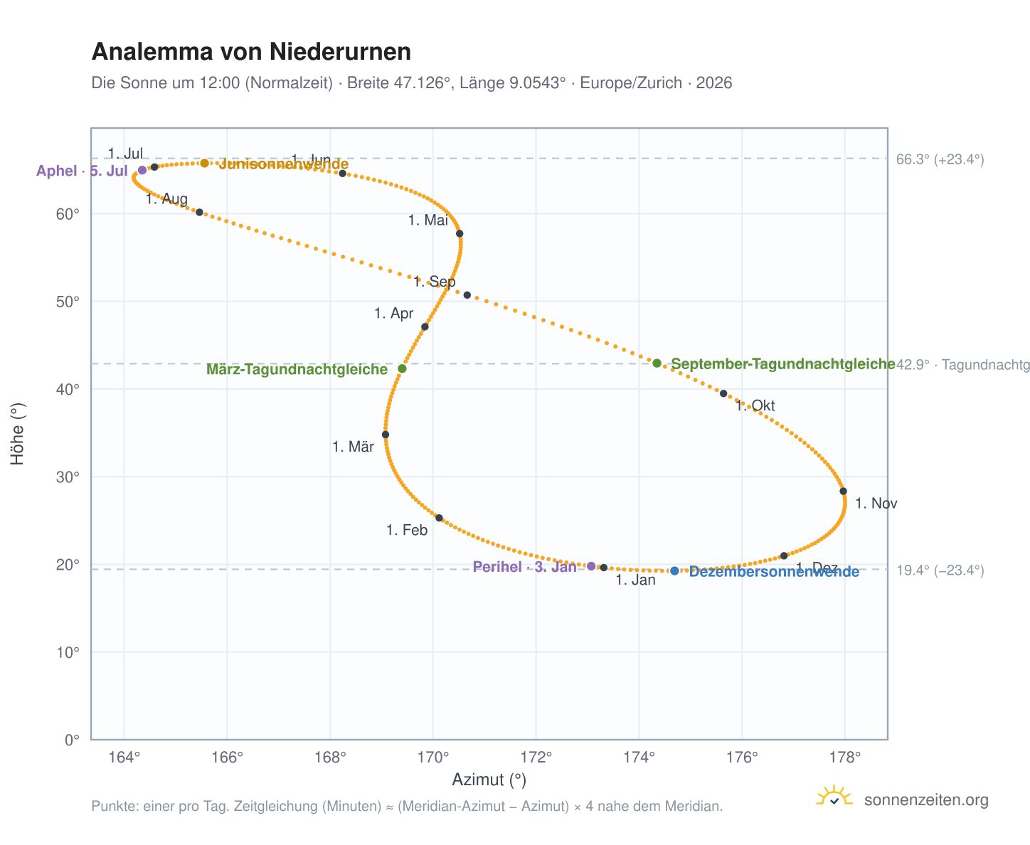 Analemma-Diagramm für Niederurnen: die Sonne um 12:00 (Normalzeit) im Jahresverlauf
