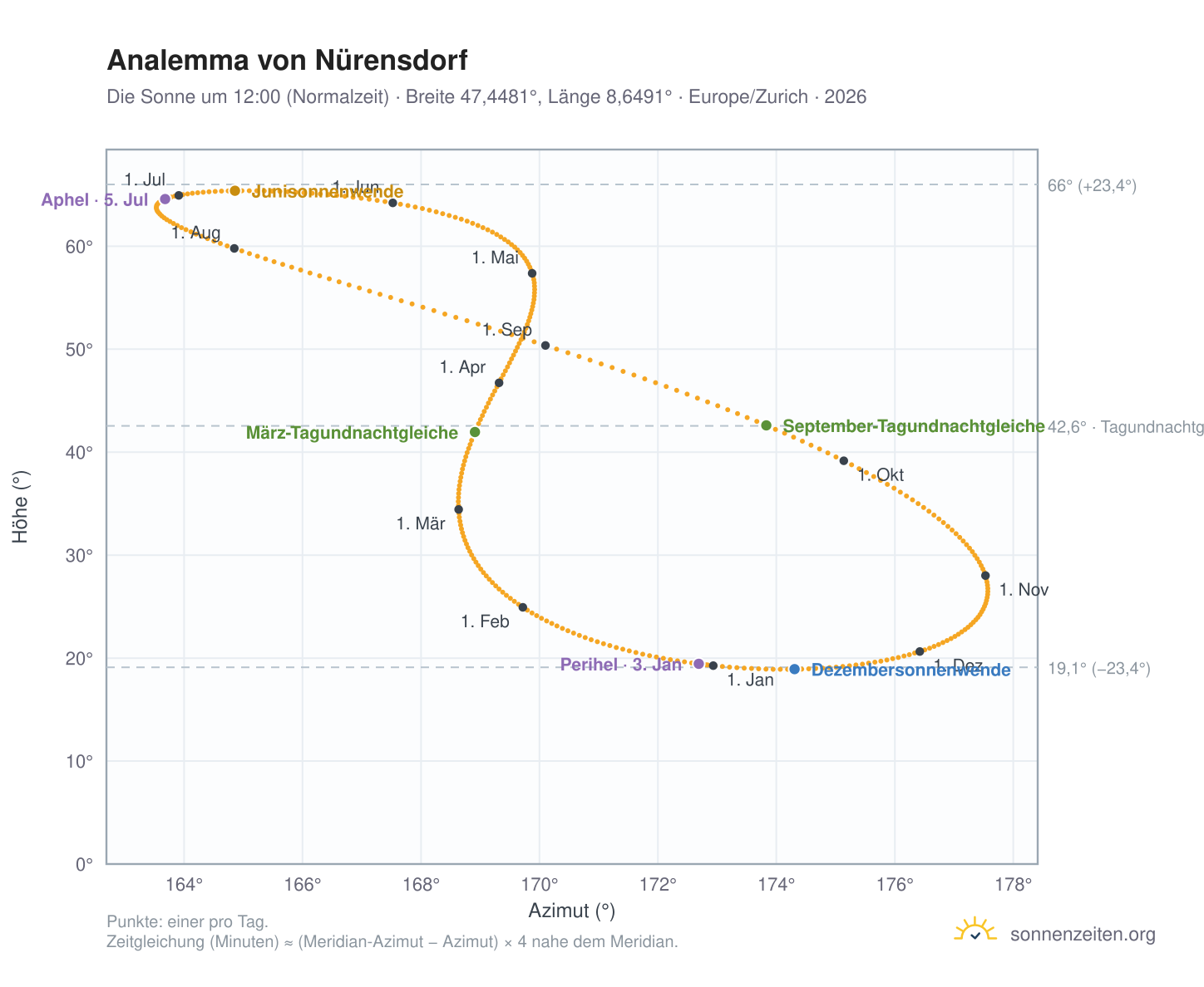 Analemma-Diagramm für Nürensdorf: die Sonne um 12:00 (Normalzeit) im Jahresverlauf