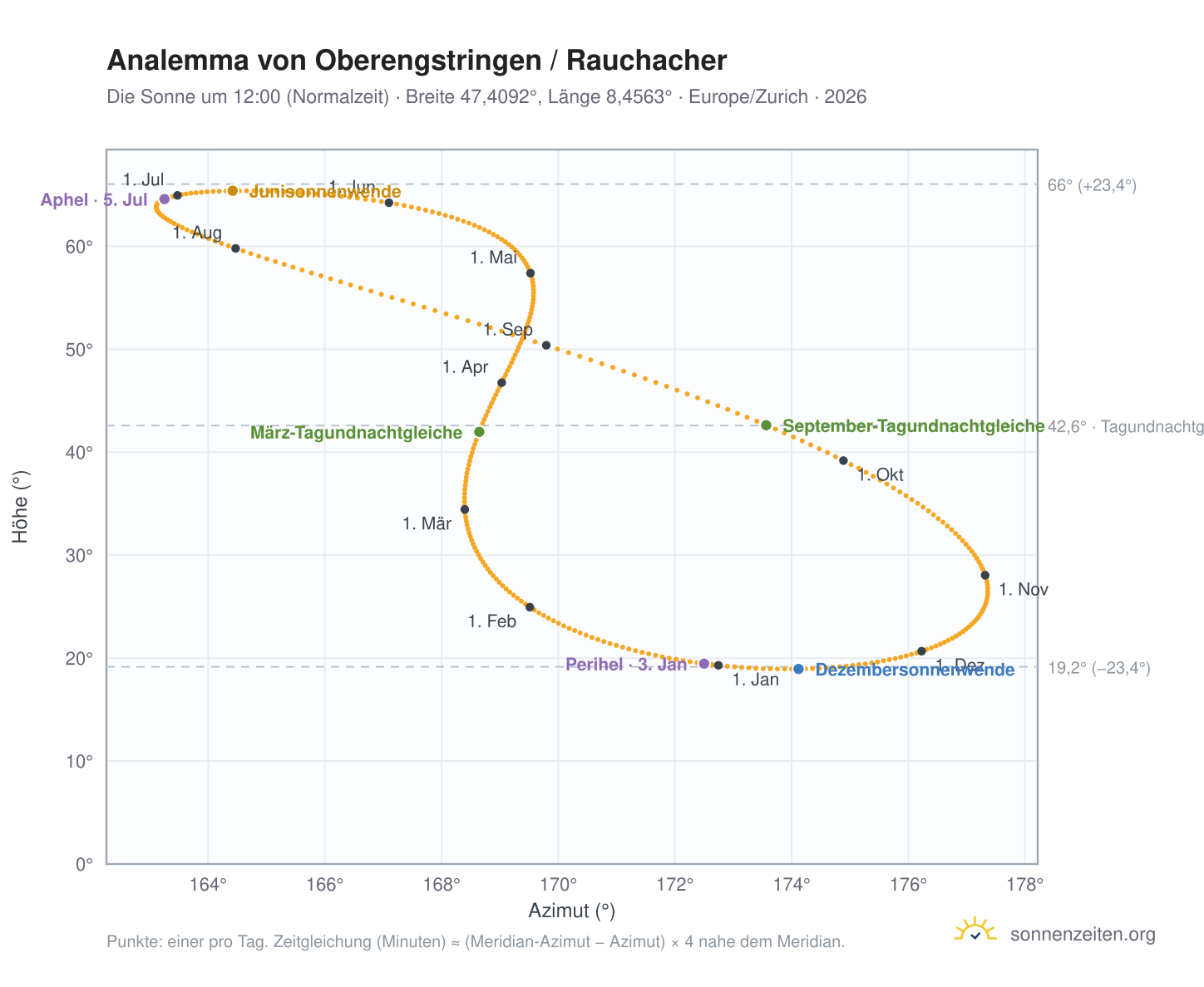 Analemma-Diagramm für Oberengstringen / Rauchacher: die Sonne um 12:00 (Normalzeit) im Jahresverlauf