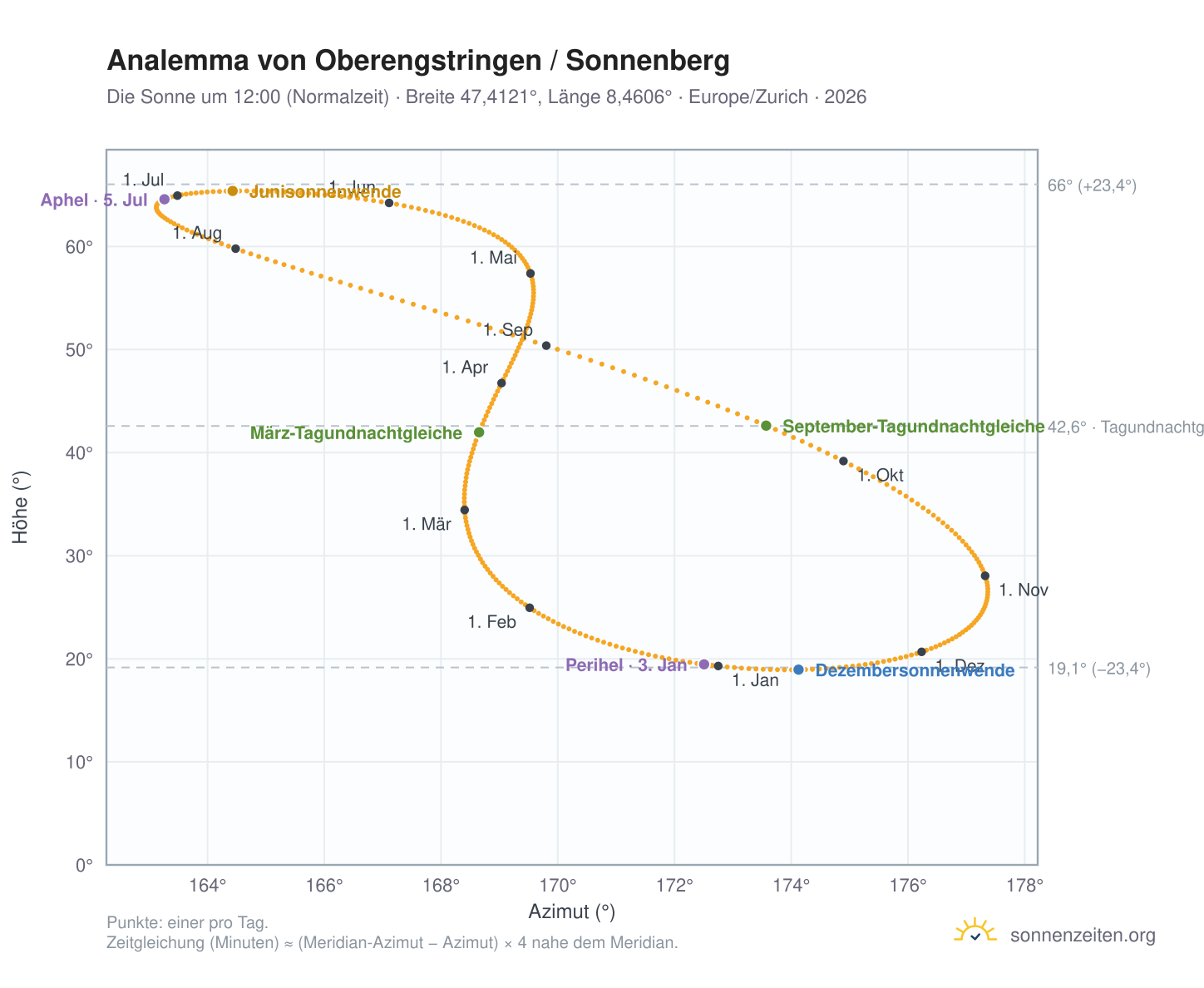 Analemma-Diagramm für Oberengstringen / Sonnenberg: die Sonne um 12:00 (Normalzeit) im Jahresverlauf