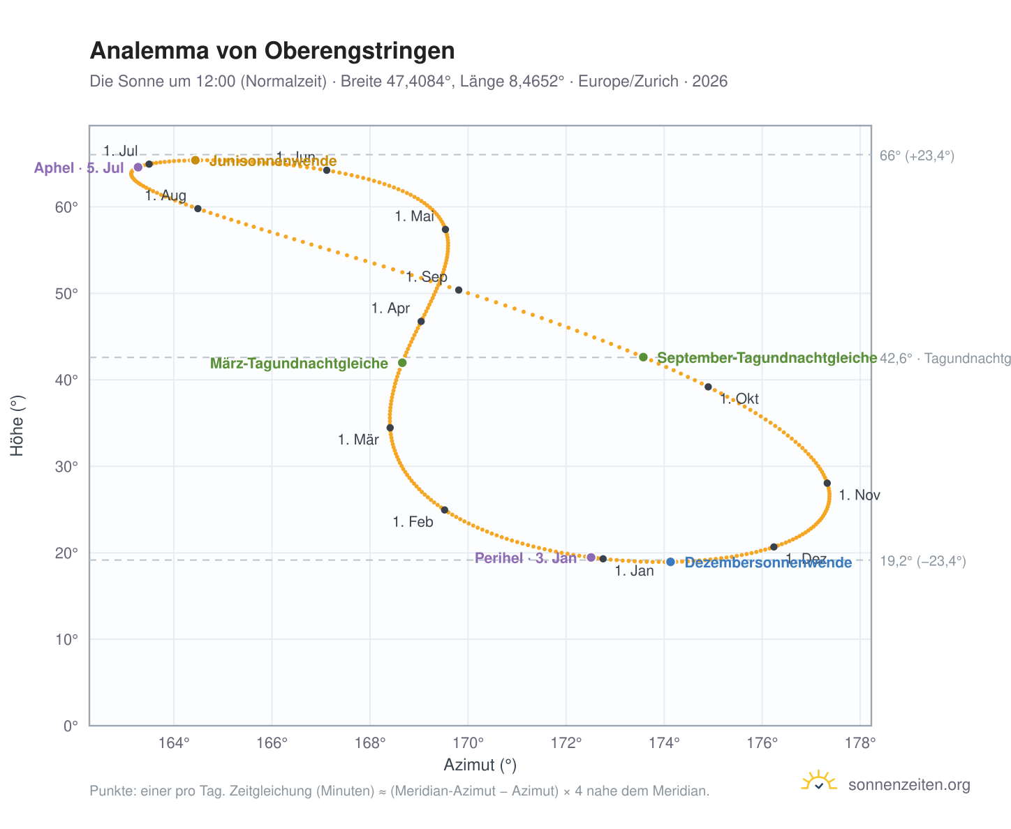 Analemma-Diagramm für Oberengstringen: die Sonne um 12:00 (Normalzeit) im Jahresverlauf