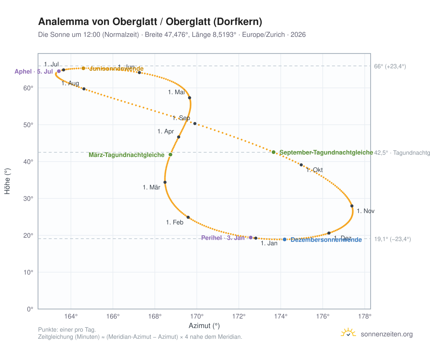 Analemma-Diagramm für Oberglatt / Oberglatt (Dorfkern): die Sonne um 12:00 (Normalzeit) im Jahresverlauf