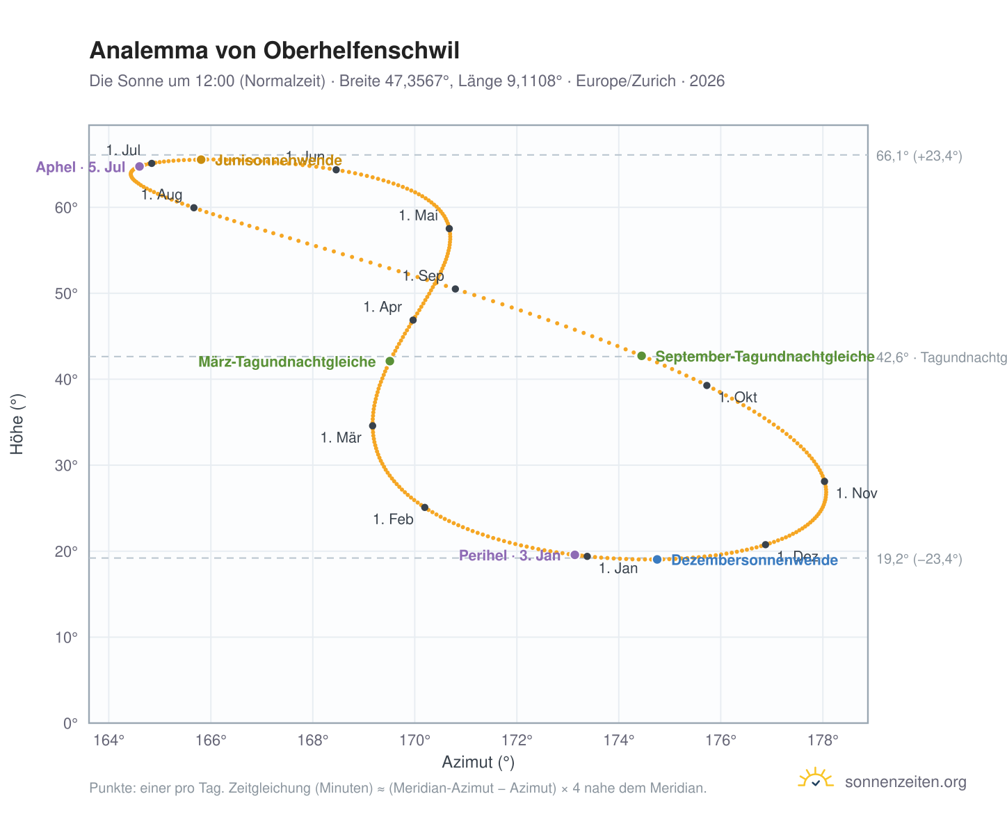 Analemma-Diagramm für Oberhelfenschwil: die Sonne um 12:00 (Normalzeit) im Jahresverlauf