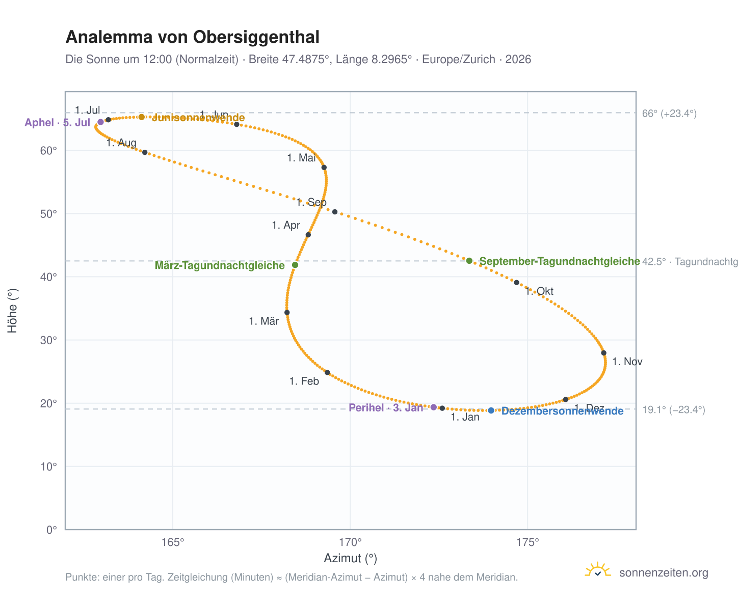 Analemma-Diagramm für Obersiggenthal: die Sonne um 12:00 (Normalzeit) im Jahresverlauf