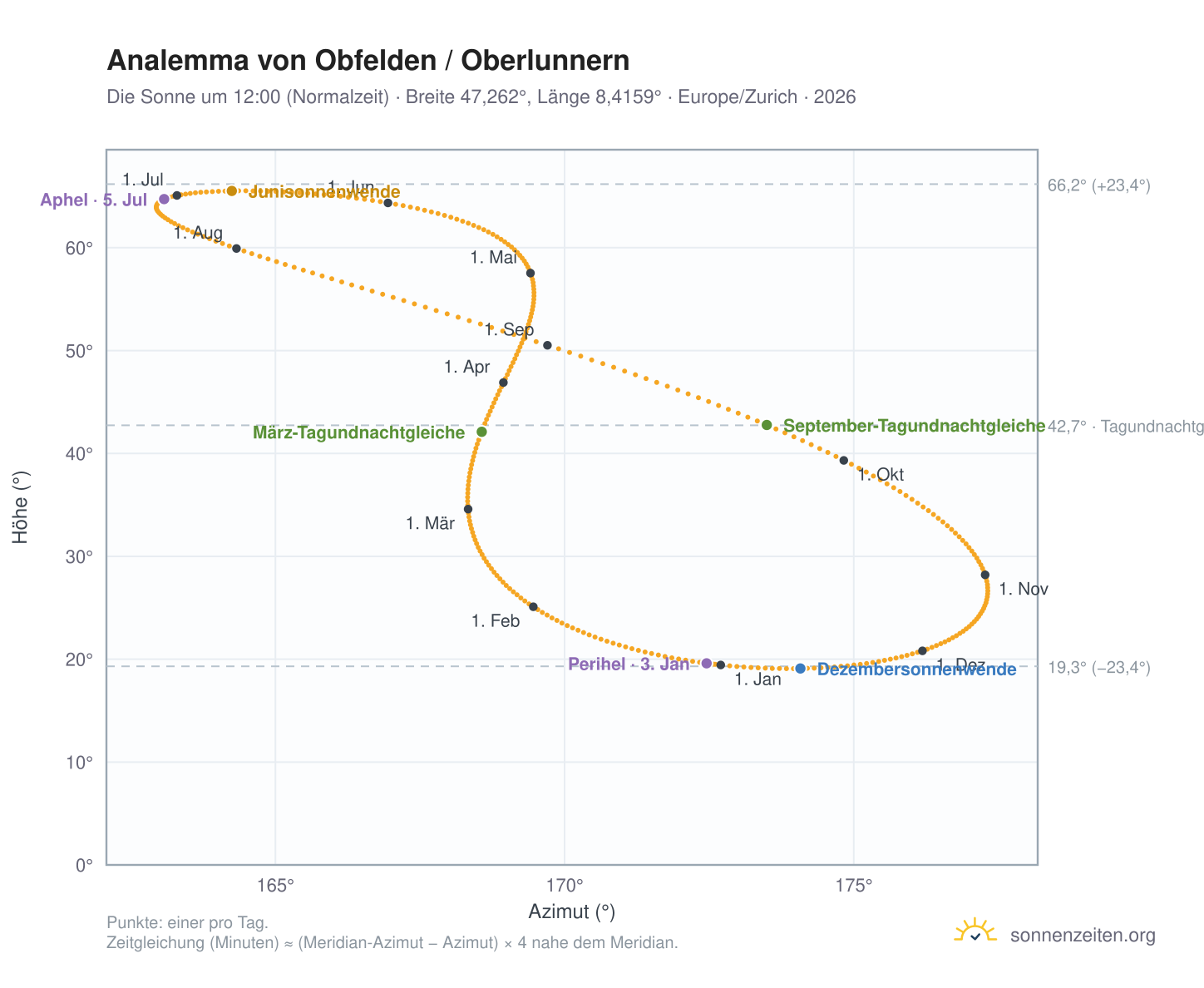 Analemma-Diagramm für Obfelden / Oberlunnern: die Sonne um 12:00 (Normalzeit) im Jahresverlauf