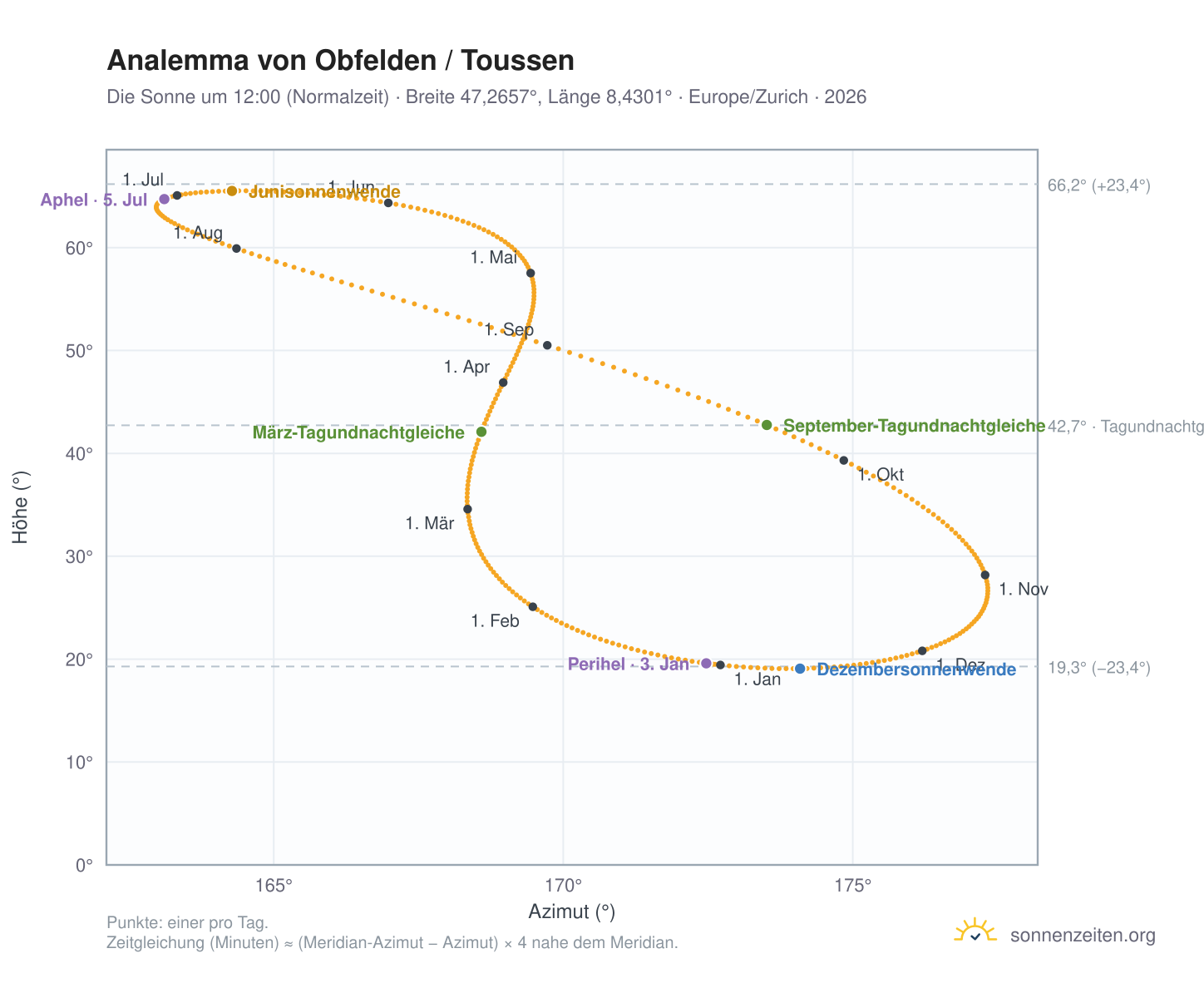 Analemma-Diagramm für Obfelden / Toussen: die Sonne um 12:00 (Normalzeit) im Jahresverlauf