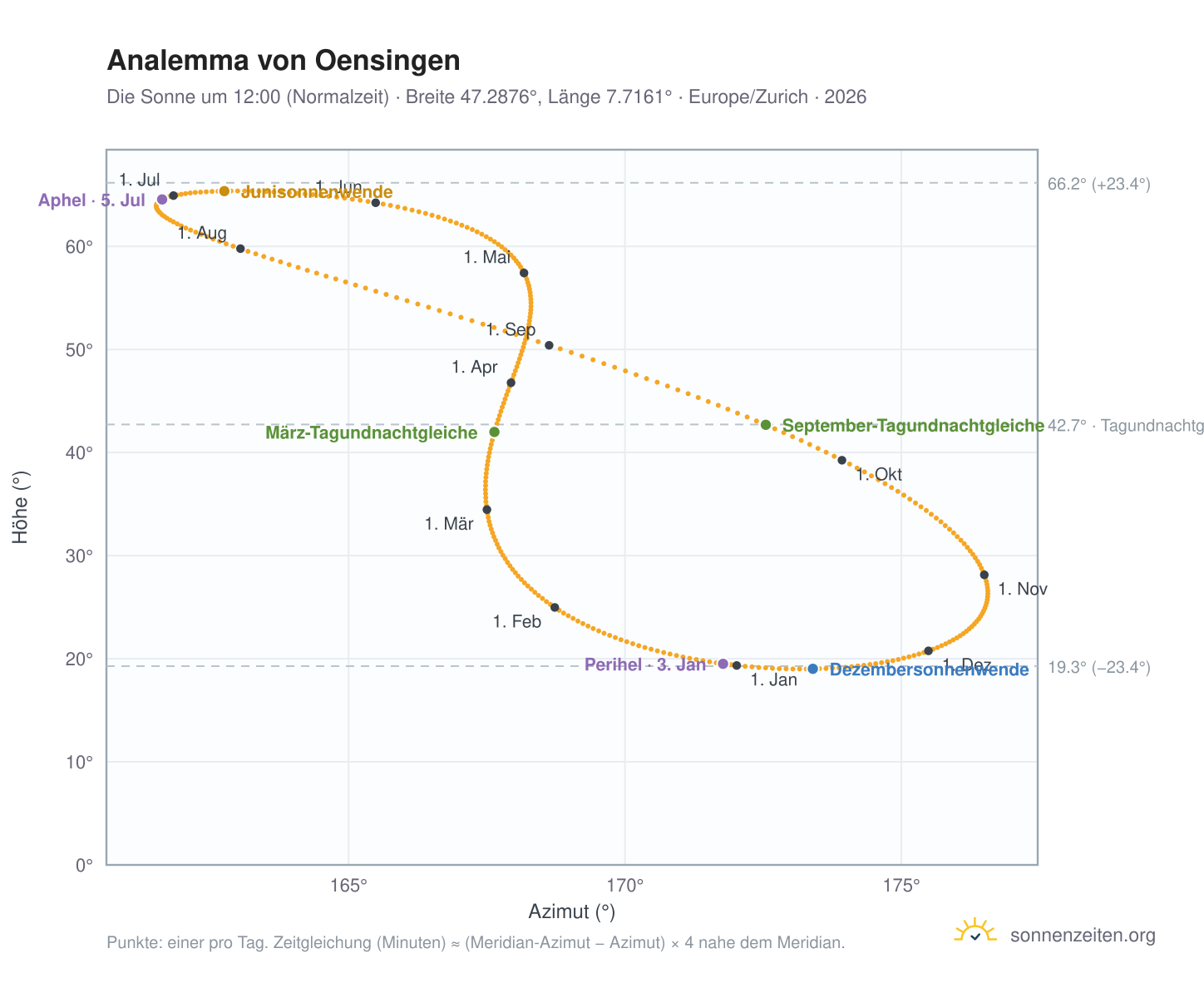 Analemma-Diagramm für Oensingen: die Sonne um 12:00 (Normalzeit) im Jahresverlauf