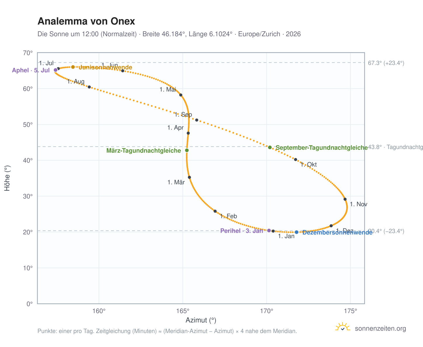 Analemma-Diagramm für Onex: die Sonne um 12:00 (Normalzeit) im Jahresverlauf