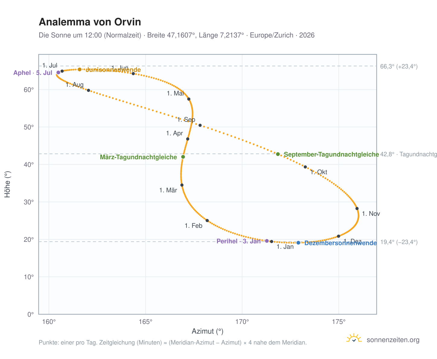 Analemma-Diagramm für Orvin: die Sonne um 12:00 (Normalzeit) im Jahresverlauf