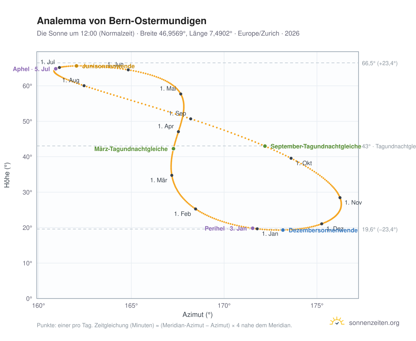 Analemma-Diagramm für Bern-Ostermundigen: die Sonne um 12:00 (Normalzeit) im Jahresverlauf