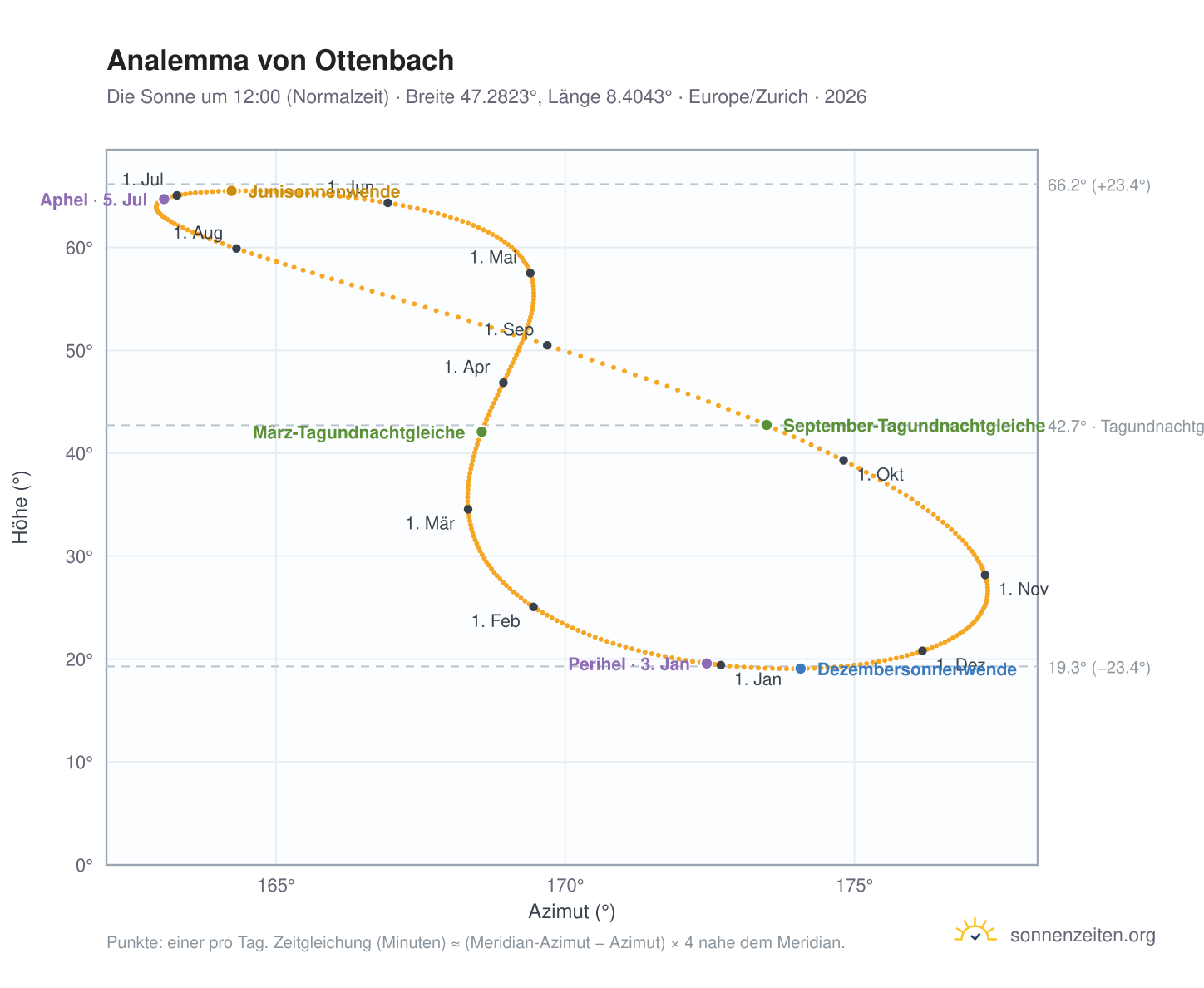 Analemma-Diagramm für Ottenbach: die Sonne um 12:00 (Normalzeit) im Jahresverlauf
