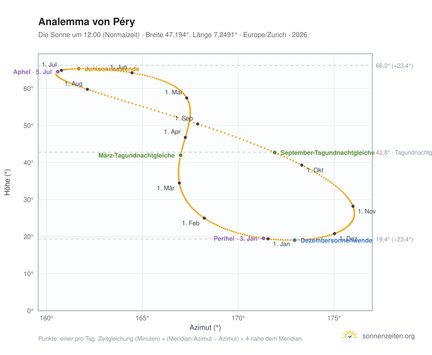 Analemma-Diagramm für Péry: die Sonne um 12:00 (Normalzeit) im Jahresverlauf