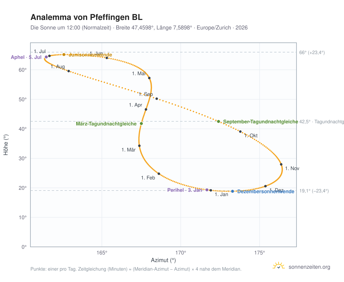 Analemma-Diagramm für Pfeffingen BL: die Sonne um 12:00 (Normalzeit) im Jahresverlauf
