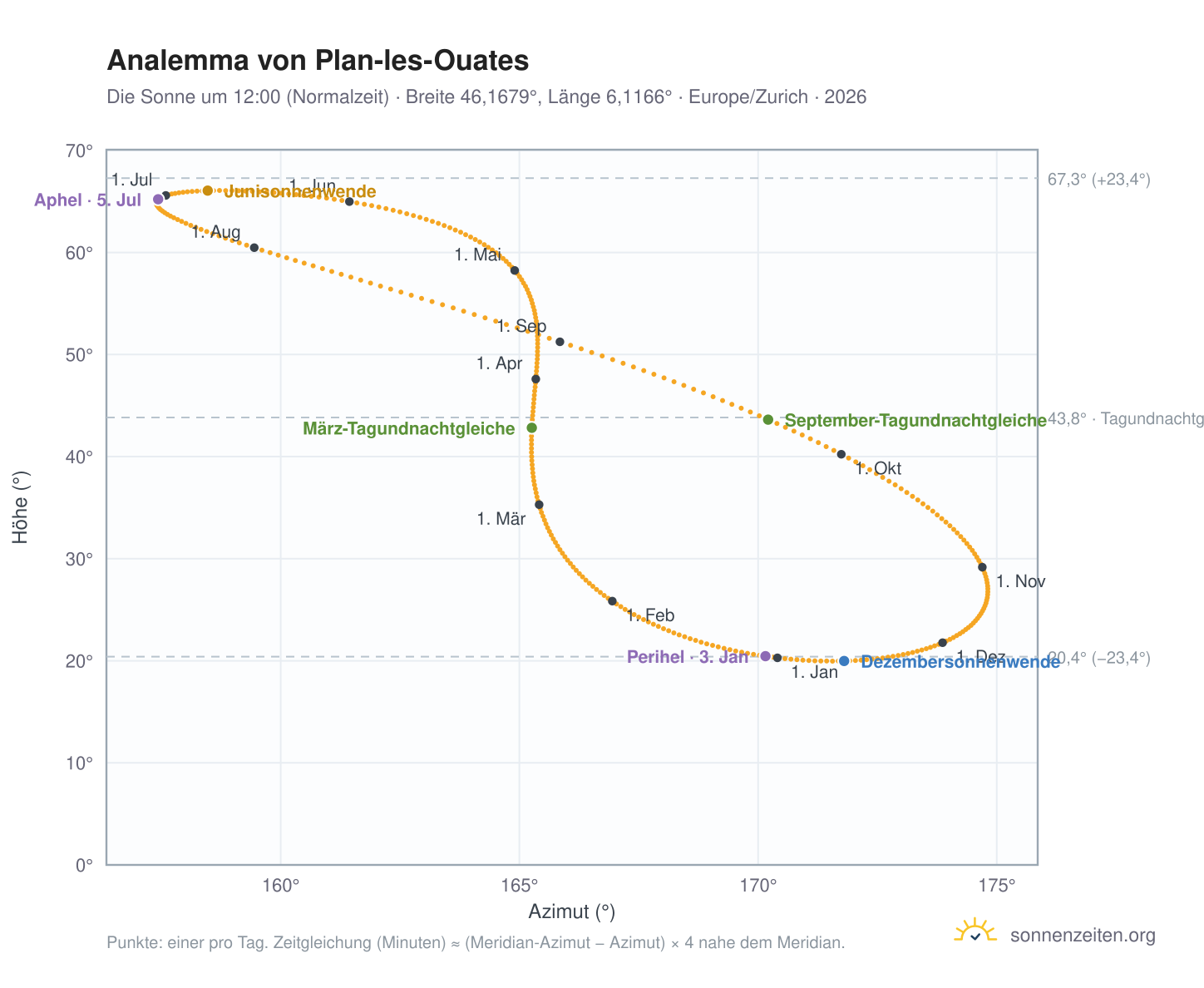 Analemma-Diagramm für Plan-les-Ouates: die Sonne um 12:00 (Normalzeit) im Jahresverlauf