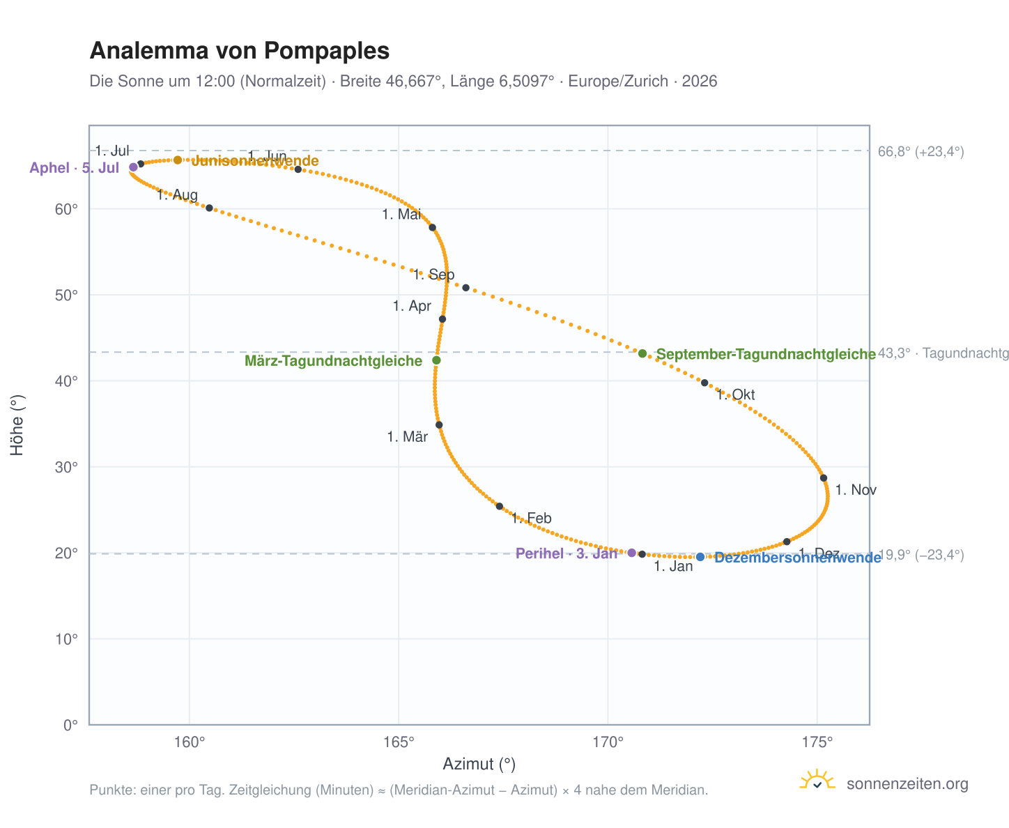Analemma-Diagramm für Pompaples: die Sonne um 12:00 (Normalzeit) im Jahresverlauf