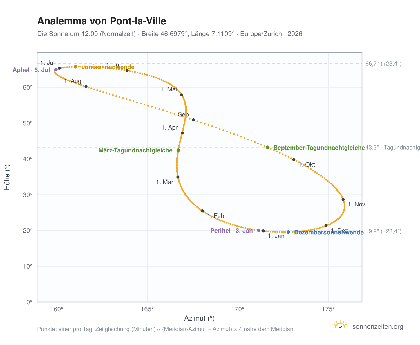 Analemma-Diagramm für Pont-la-Ville: die Sonne um 12:00 (Normalzeit) im Jahresverlauf