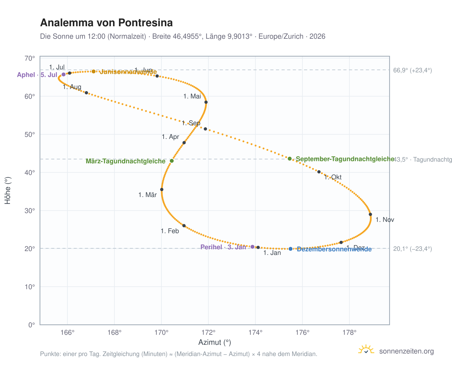 Analemma-Diagramm für Pontresina: die Sonne um 12:00 (Normalzeit) im Jahresverlauf