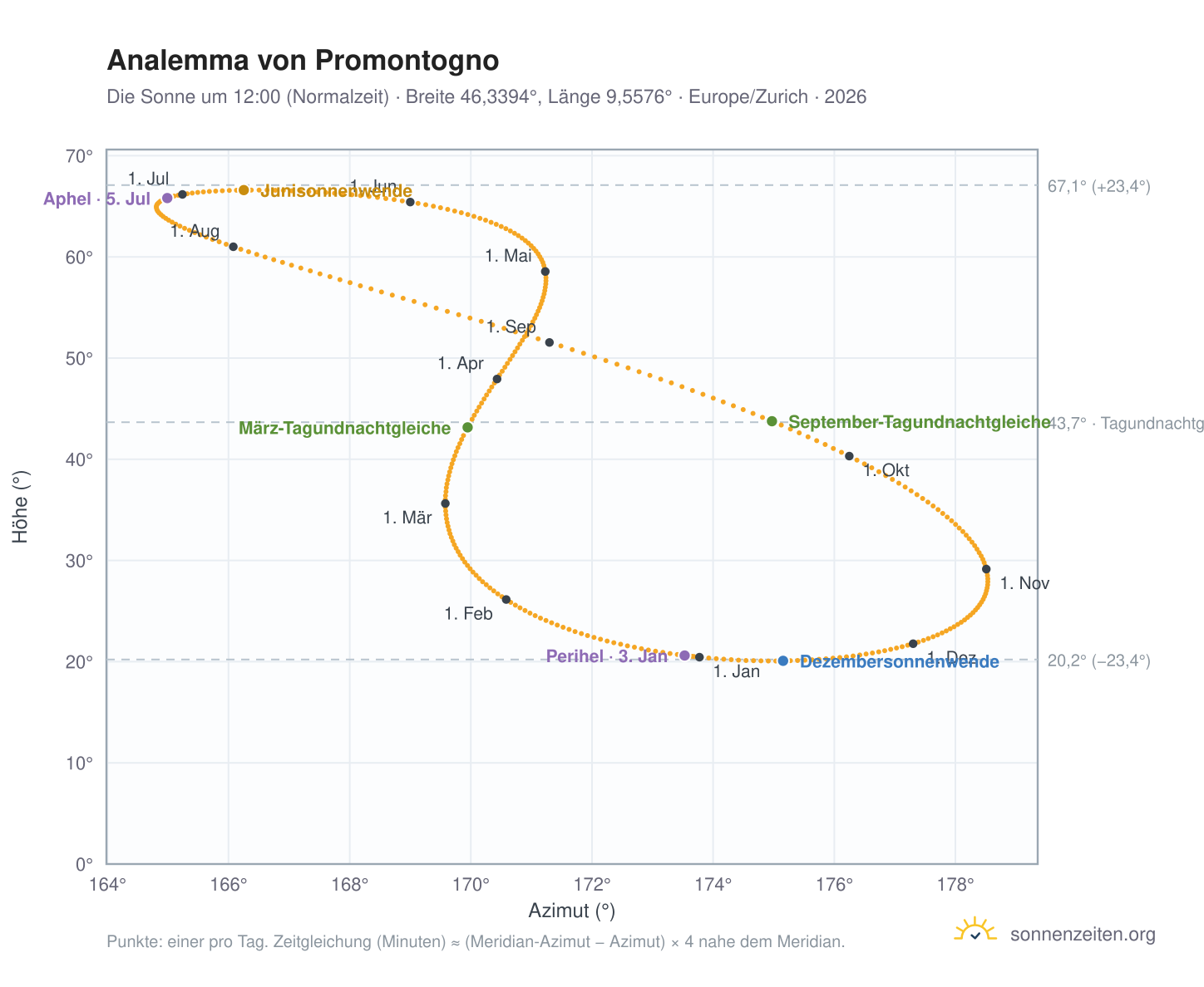 Analemma-Diagramm für Promontogno: die Sonne um 12:00 (Normalzeit) im Jahresverlauf