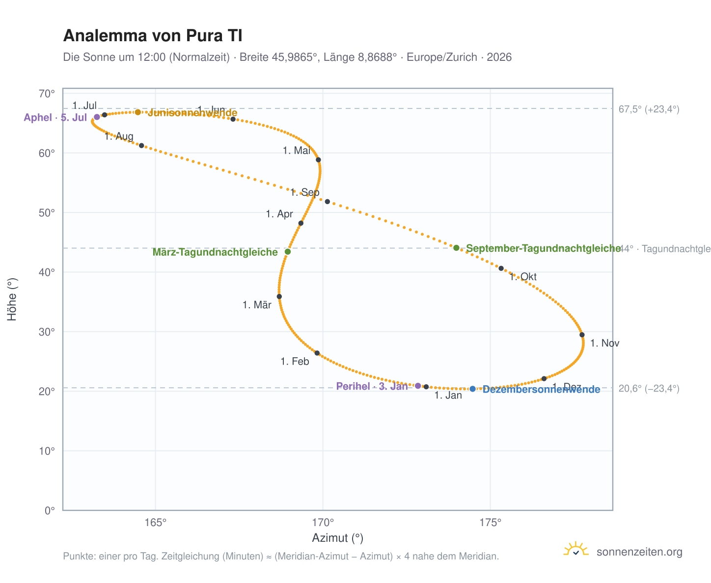 Analemma-Diagramm für Pura TI: die Sonne um 12:00 (Normalzeit) im Jahresverlauf