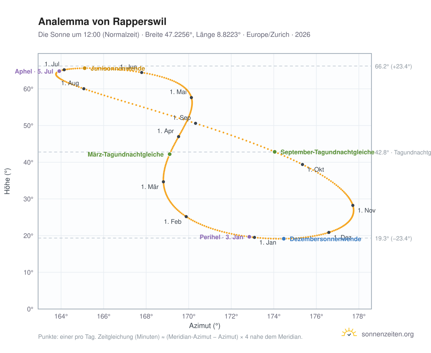 Analemma-Diagramm für Rapperswil SG: die Sonne um 12:00 (Normalzeit) im Jahresverlauf