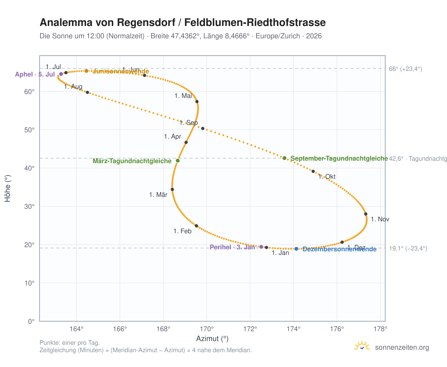 Analemma-Diagramm für Regensdorf / Feldblumen-Riedthofstrasse: die Sonne um 12:00 (Normalzeit) im Jahresverlauf