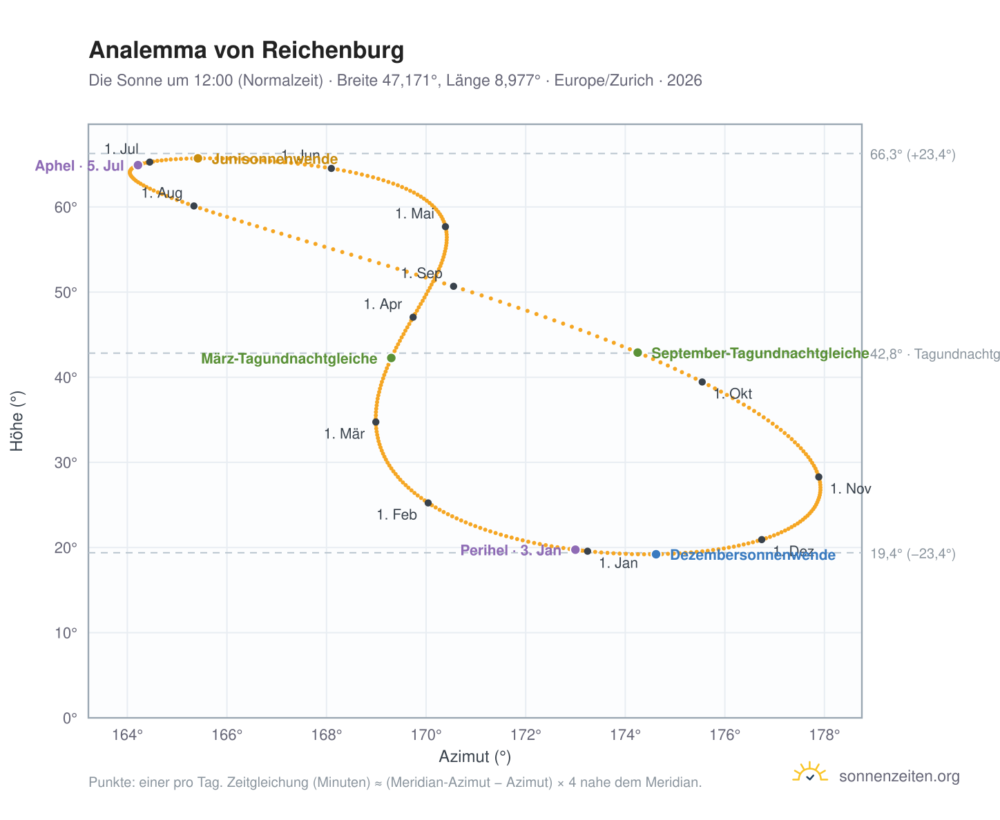 Analemma-Diagramm für Reichenburg: die Sonne um 12:00 (Normalzeit) im Jahresverlauf