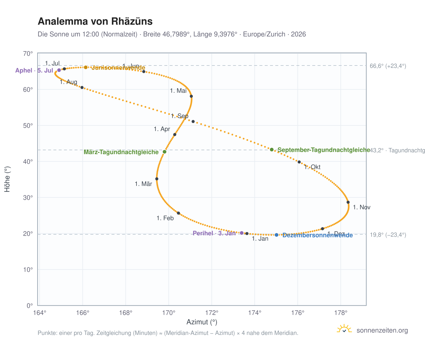 Analemma-Diagramm für Rhäzüns: die Sonne um 12:00 (Normalzeit) im Jahresverlauf
