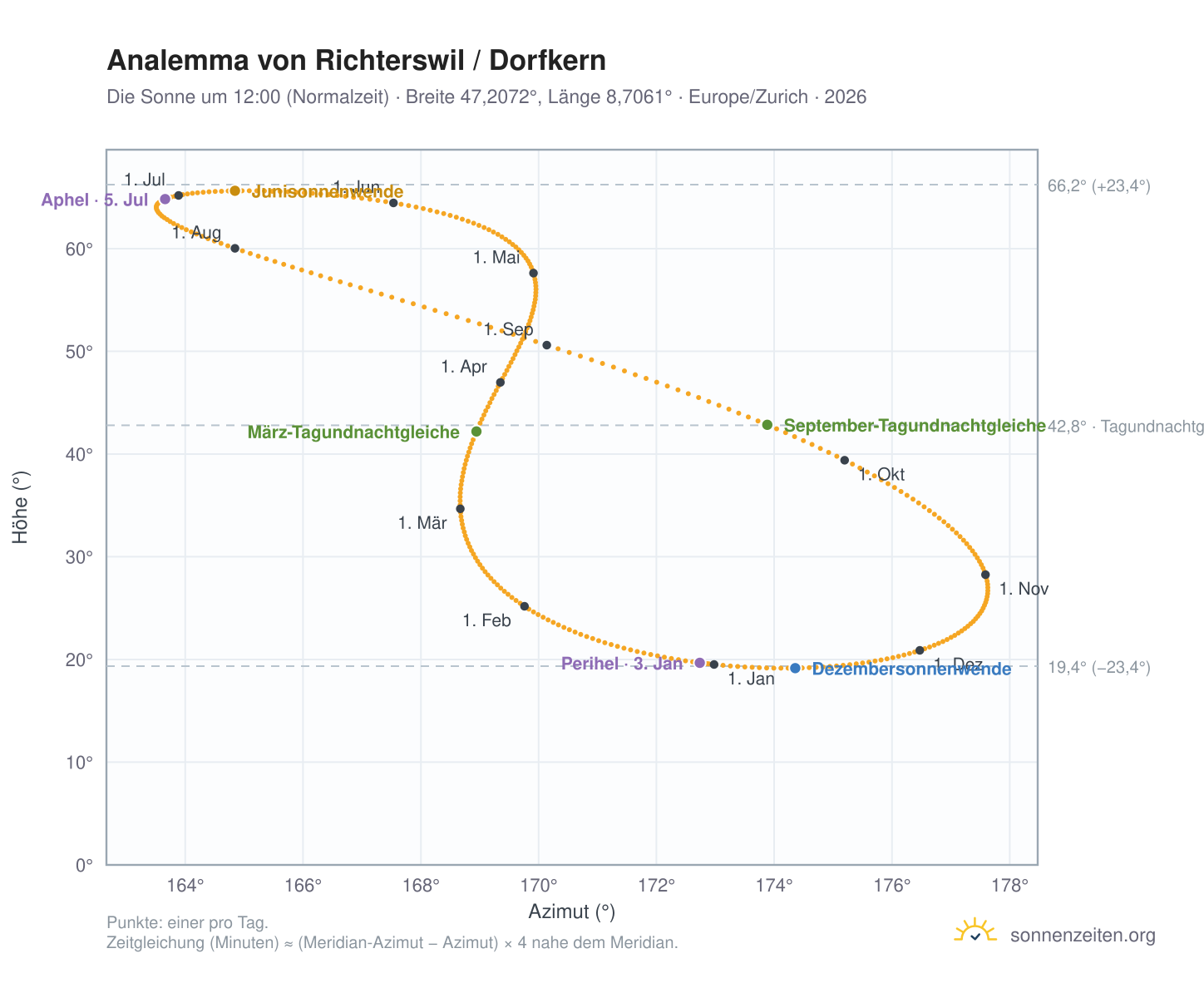 Analemma-Diagramm für Richterswil / Dorfkern: die Sonne um 12:00 (Normalzeit) im Jahresverlauf