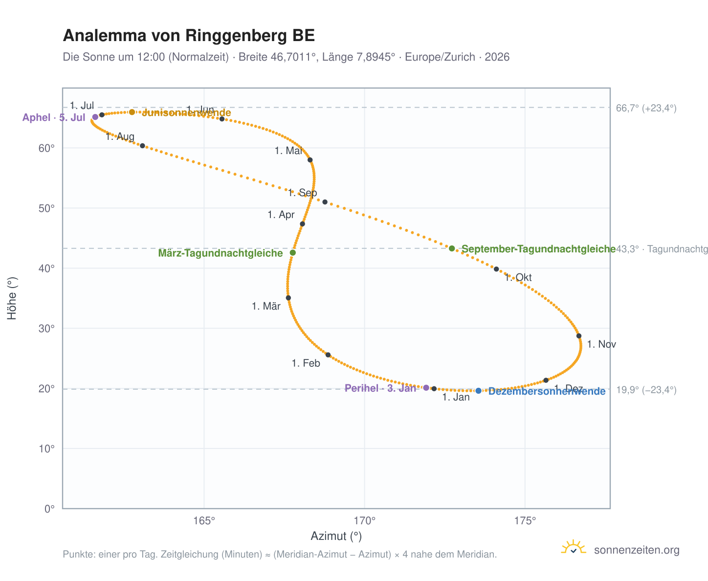 Analemma-Diagramm für Ringgenberg BE: die Sonne um 12:00 (Normalzeit) im Jahresverlauf