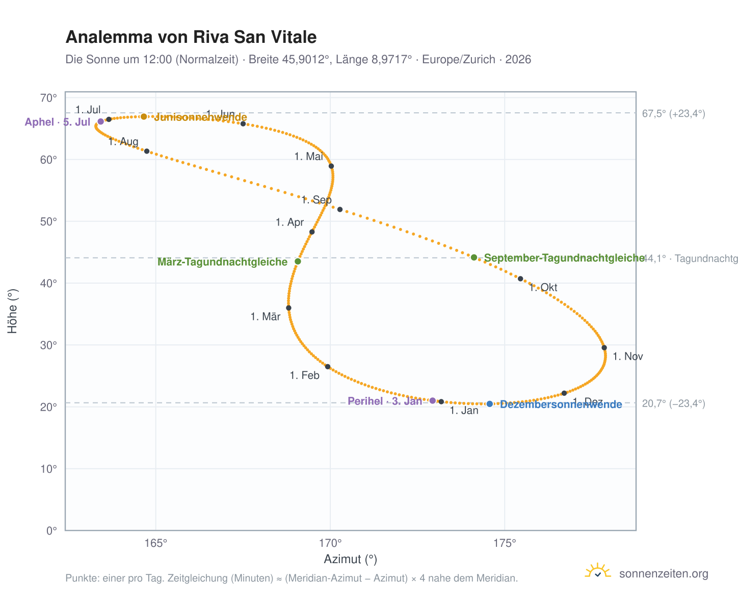 Analemma-Diagramm für Riva San Vitale: die Sonne um 12:00 (Normalzeit) im Jahresverlauf