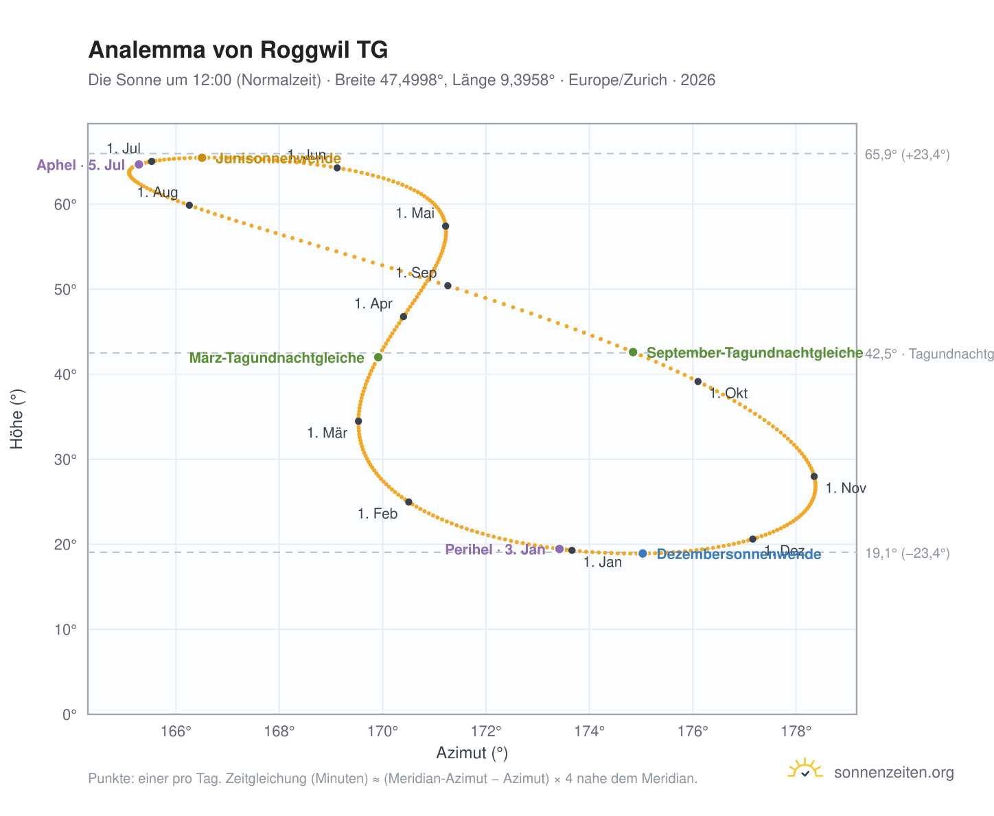 Analemma-Diagramm für Roggwil TG: die Sonne um 12:00 (Normalzeit) im Jahresverlauf