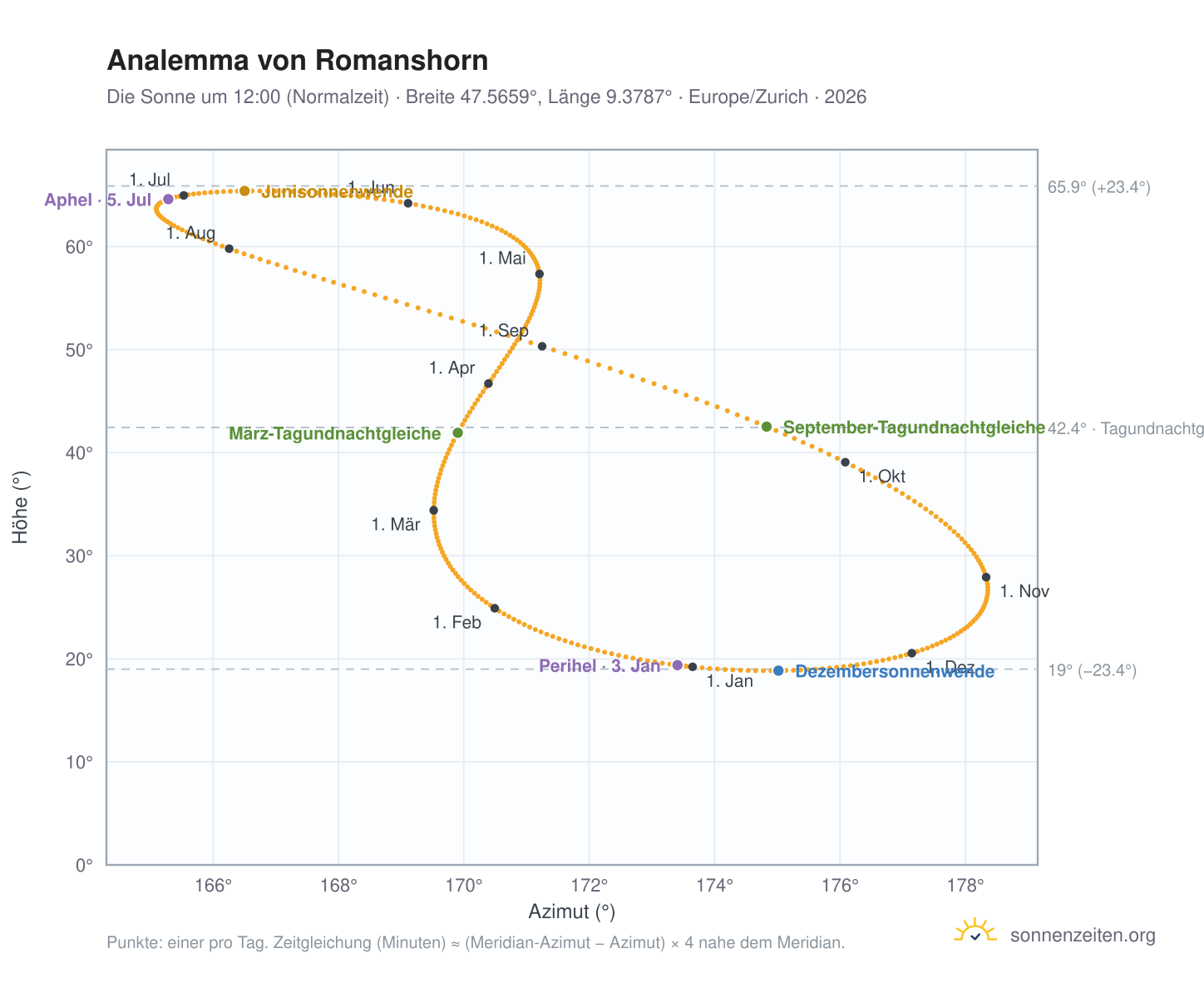 Analemma-Diagramm für Romanshorn: die Sonne um 12:00 (Normalzeit) im Jahresverlauf