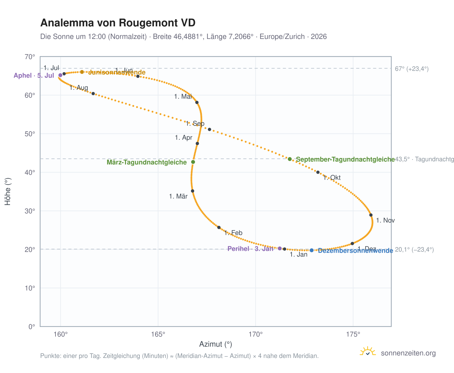 Analemma-Diagramm für Rougemont VD: die Sonne um 12:00 (Normalzeit) im Jahresverlauf