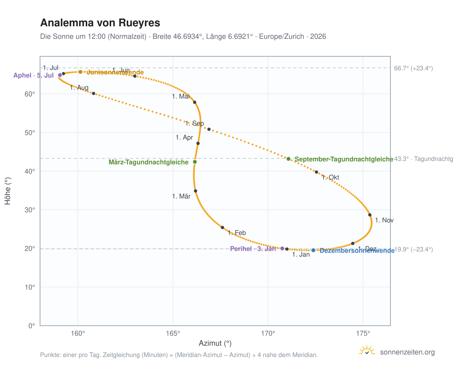 Analemma-Diagramm für Rueyres VD: die Sonne um 12:00 (Normalzeit) im Jahresverlauf