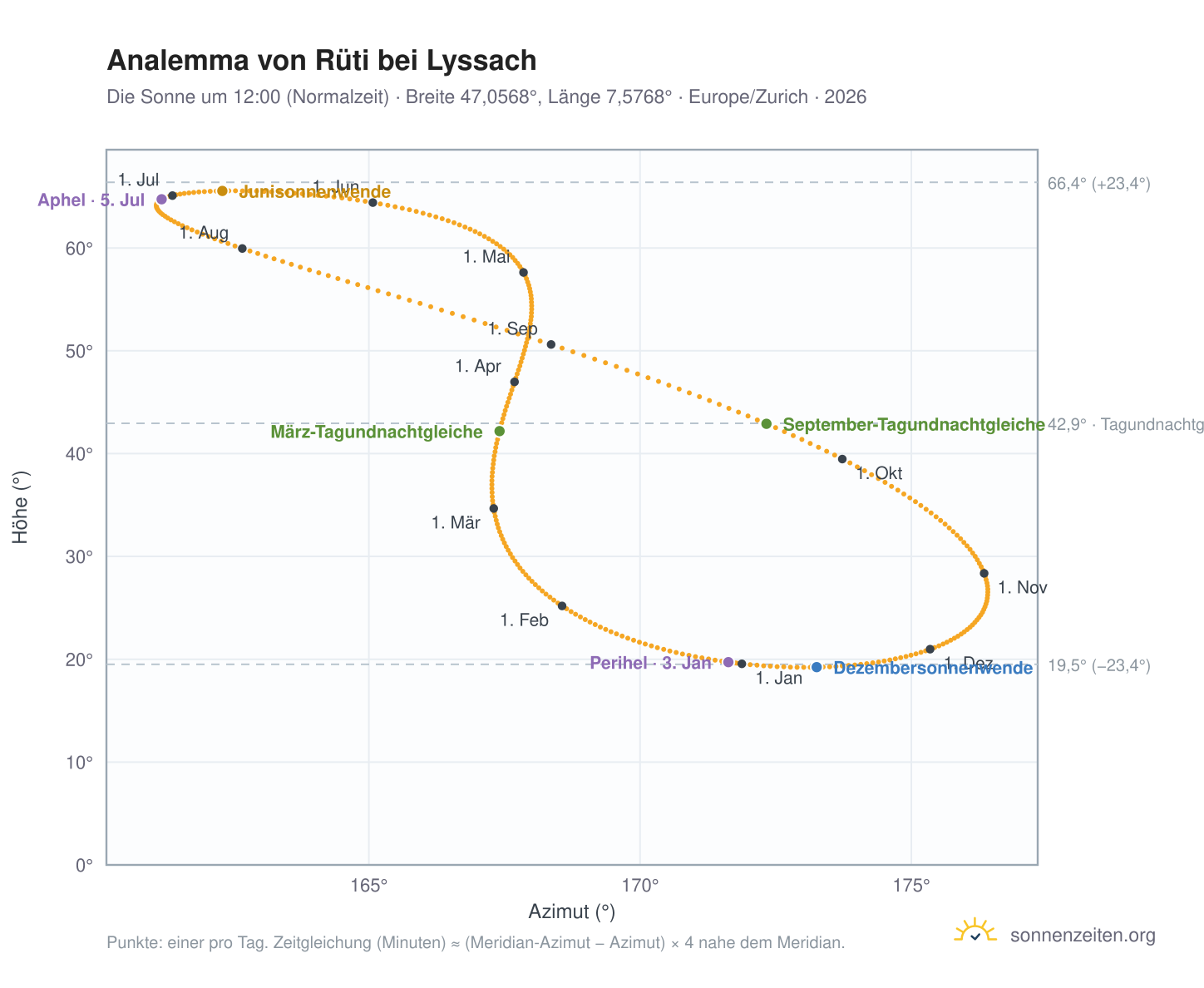 Analemma-Diagramm für Rüti bei Lyssach: die Sonne um 12:00 (Normalzeit) im Jahresverlauf