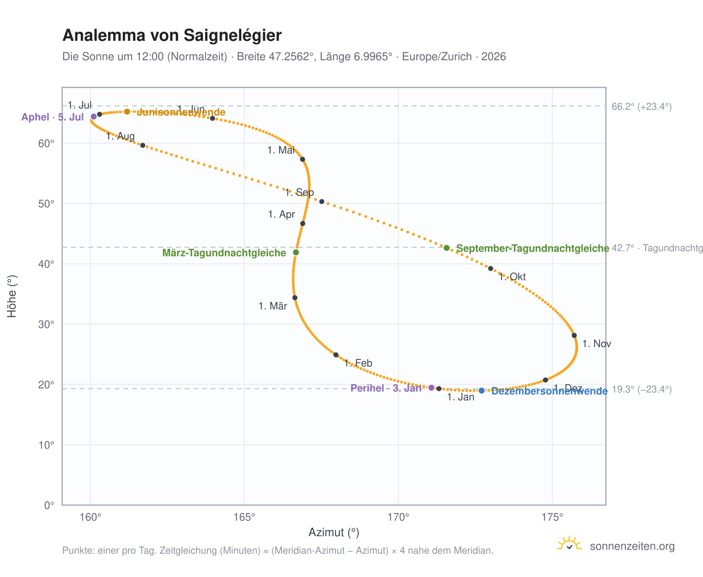 Analemma-Diagramm für Saignelégier: die Sonne um 12:00 (Normalzeit) im Jahresverlauf